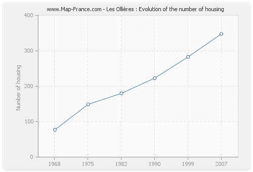 Les Ollières : Evolution of the number of housing